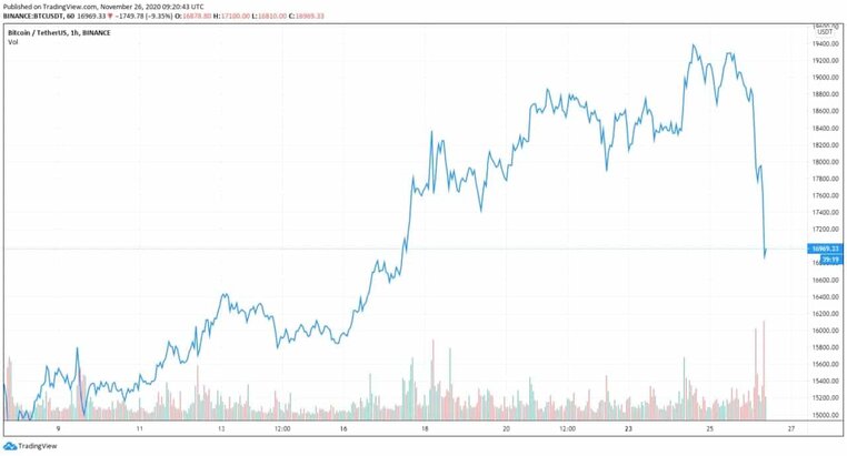 Bitcoin queda