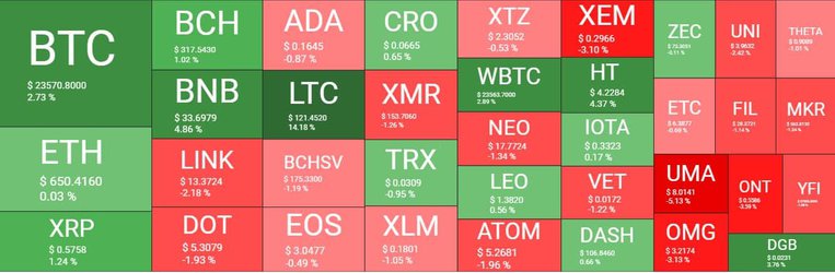 Cryptocurrency Market Overview. Source: Quantify Crypto