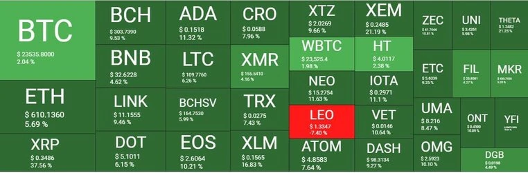 Cryptocurrency Market Overview. Source: Quantify Crypto