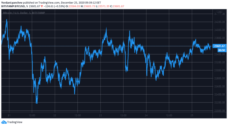 BTCUSD. Source: TradingView