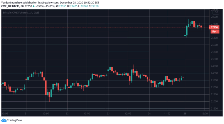 Bitcoin Futures On CME. Source: TradingView