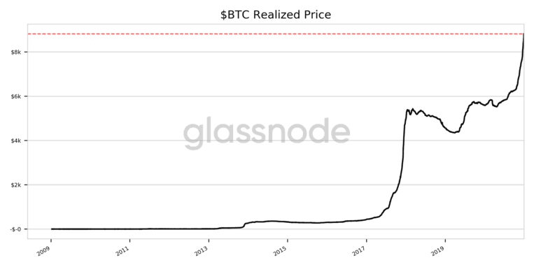 Bitcoin Realized Price ATH. Source: Glassnode