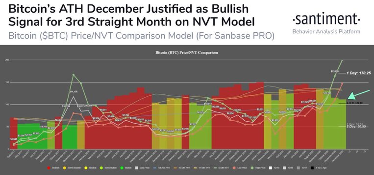 Bitcoin Price Vs. Bitcoin NVT. Source: Santiment