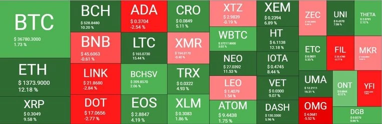 Cryptocurrency Market Overview. Source: Quantify Crypto