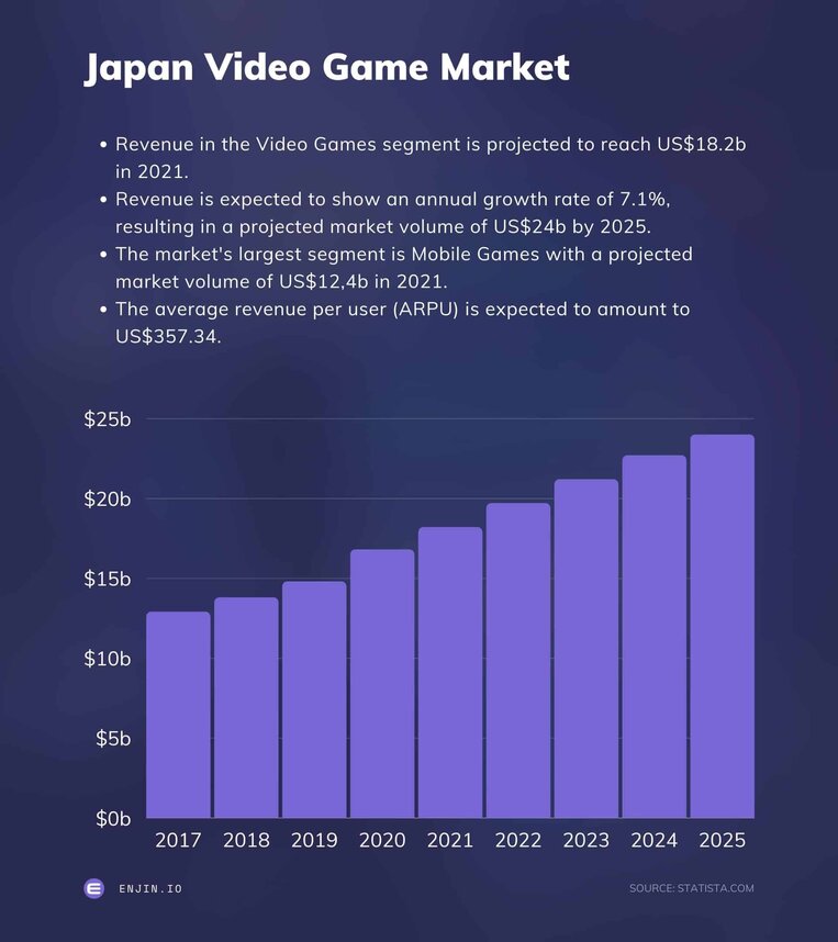 Mercado de videojuegos de Japón. Fuente: Enjin