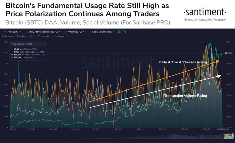 Bitcoin DAA And Volume Vs. Social Sentiment. Source: Santiment