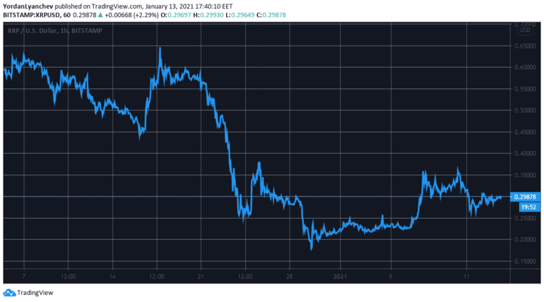 XRPUSD. Source: TradingView