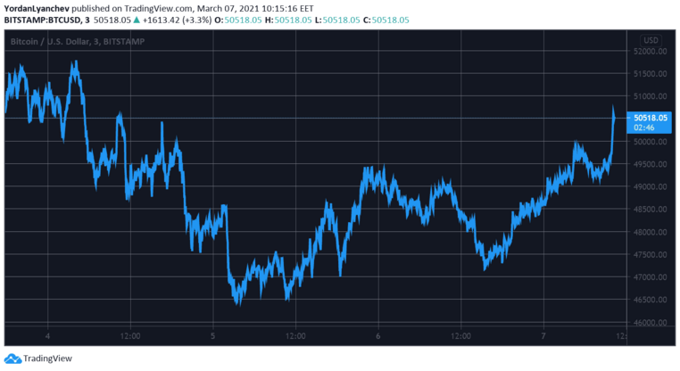 Bitcoin Explodes Above $50,000 as Total Market Cap Adds $100B In 24 Hours 1 BTCUSD. Source: TradingView