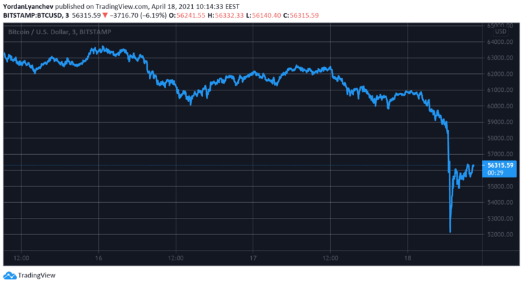 BTCUSD. Источник: TradingView