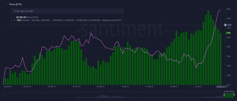 Ethereum Price Compared With ETH Whales. Source: Santiment