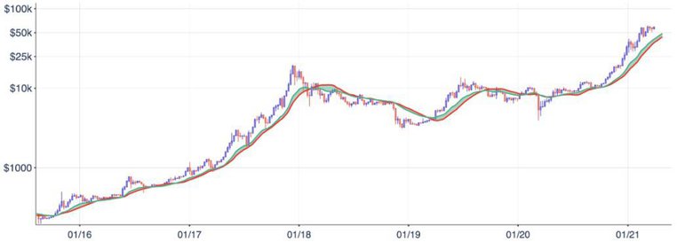 Cena Bitcoin z 20 W EMA i 21 W SMA. Źródło: Kraken