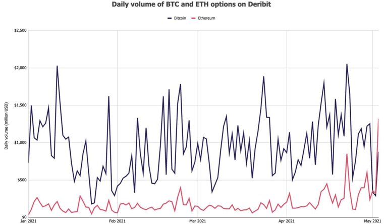 BTC vs ETH Options Daily Trading Volume on Deribit. Source: Skew