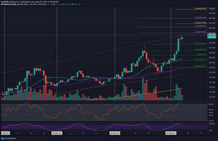 ltcusd-may7