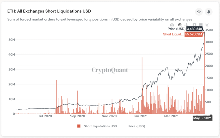 ETH Price vs. Liquidations. Source: CryptoQuant