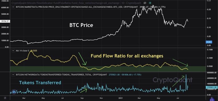 Giá BTC so với Token được chuyển Vs. Trao đổi tiền gửi / rút tiền. Nguồn: CryptoQuant