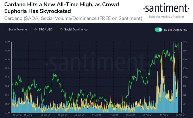 Twitter Đề cập đến ADA và Cardano. Nguồn: Santiment