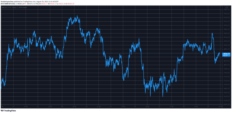 BTCUSD. Source: TradingView