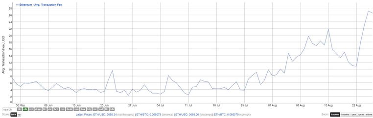 ETH gas NFT