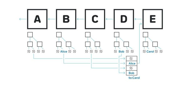 plasma-layer2 scaling solutions