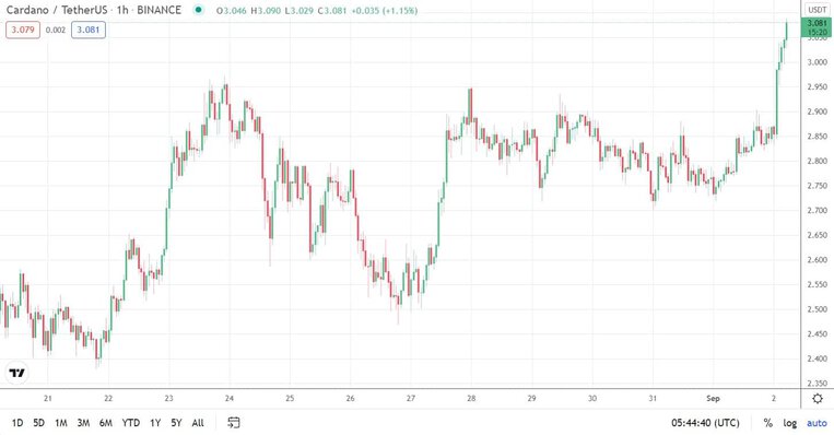 cardano yeni Cardano yeni zirve ile süper boğa döngüsüne öncülük ediyor!