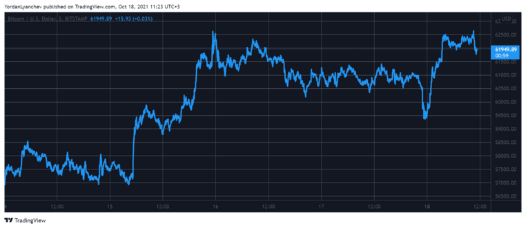 BTCUSD. Source: TradingView