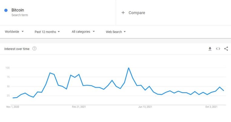 Bitcoin Worldwide Google Searches.  Source: Google Trends