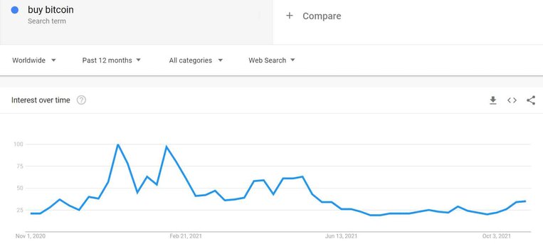 Buy Bitcoin Google Searches.  Source: Google Trends