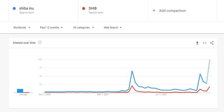 Shiba Inu (SHIB) Google Searches 12M Back.  Source: Google Trends