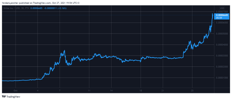 SHIB/USD  منبع: TradingView