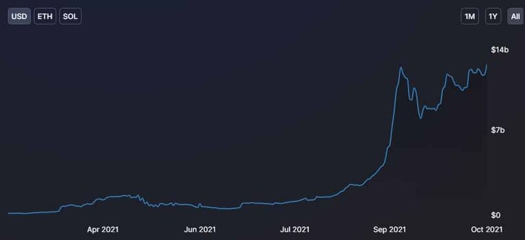 Total Value Locked on Solana. Source: Defi Llama