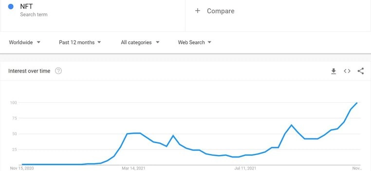 Worldwide NFT Google Searches. Source: Google Trends