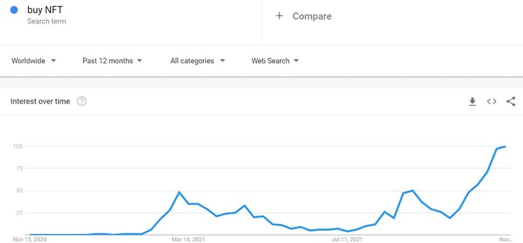 Worldwide Buy NFT Google Searches. Source: Google Trends