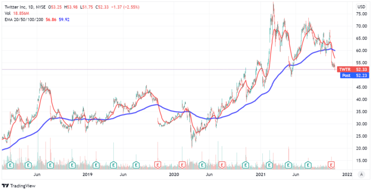 Preço das ações do Twitter.  Fonte: Tradingview