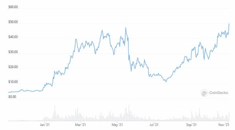 dot crypto price usd