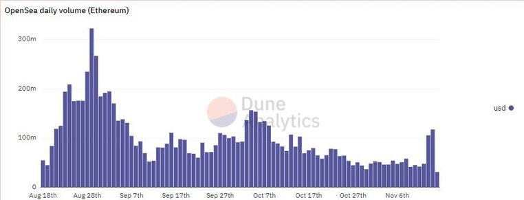 OpenSea Daily Volume (Ethereum). Source: DuneAnalytics