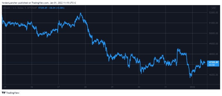 BTCUSD. Source: TradingView