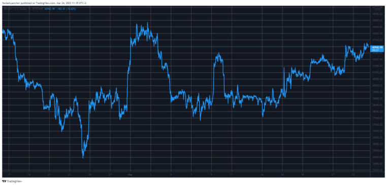 BTCUSD. Source: TradingView