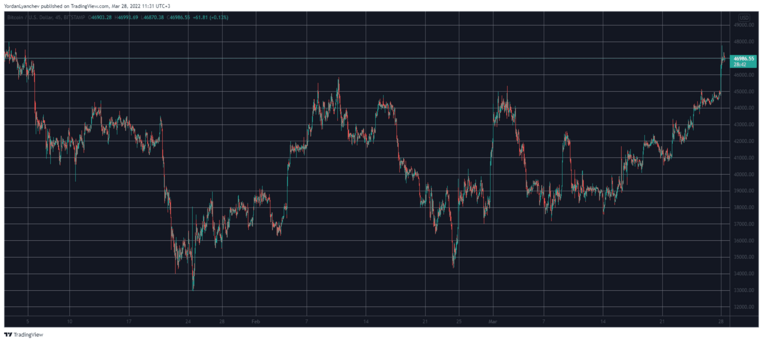 BTCUSD. Source: TradingView