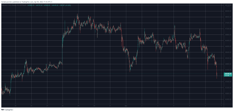 BTCUSD. Source: TradingView