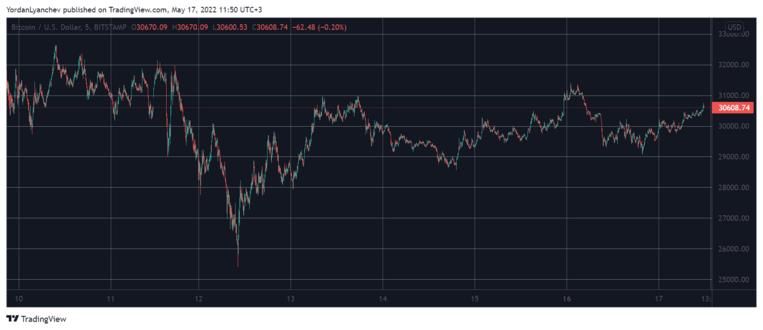 BTCUSD. Source: TradingView