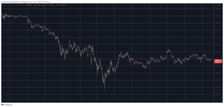 Ethereum Falls Back To $2000, Bitcoin Stalls At $30k