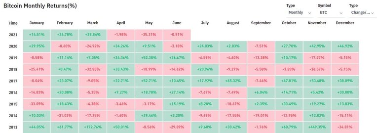 Bitcoin Monthly Returns (%). Source: Bybt