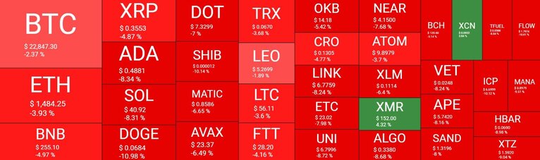 Cryptocurrency Market Overview. Source: Quantify Crypto