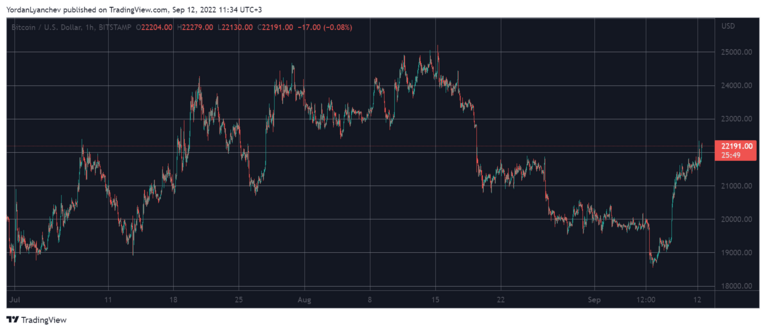 比特币美元。 资料来源:TradingView