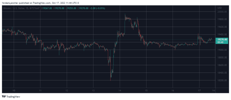 比特币美元。 资料来源:TradingView