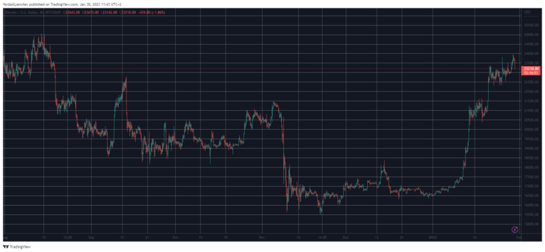 BTCUSD. Source: TradingView