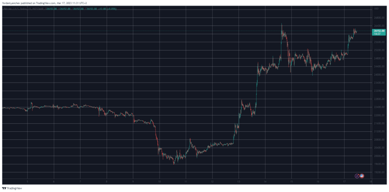 Bitcoin market chart. Source: TradingView