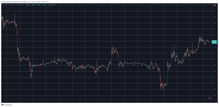 比特币美元。 来源：TradingView