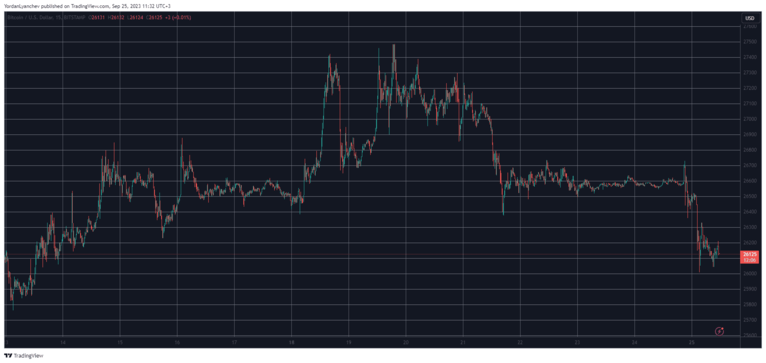 BTCUSD.  Источник: ТрейдингВью