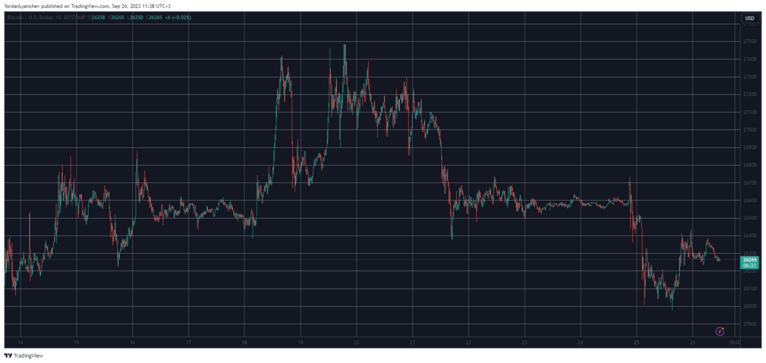 BTCUSD.  Источник: ТрейдингВью